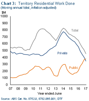 Chart 3: Territory residential work done (moving annual total, inflation adjusted).