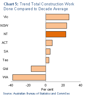Chart 5: Trend total construction work done compared to decade average