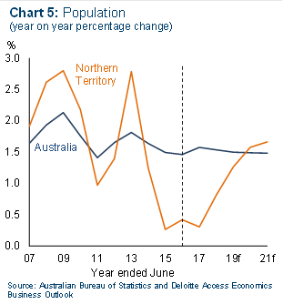 Population (year on year percentage change)