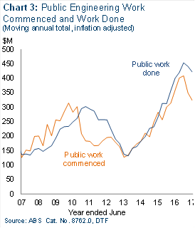 Chart 3: Public engineering work commenced and work done (moving annual total, inflation adjusted)