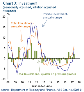 Chart 3: Investment (seasonally adjusted, inflation adjusted measure)