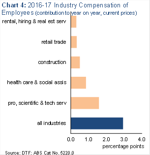 Chart 4: 2016-17 Industry compensation of emaployees (contibution to year on year, current prices)