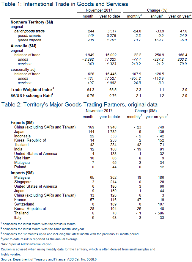 Table 1: International Trade in Goods and Services  Table 2: Territory’s Major Goods Trading Partners, original data