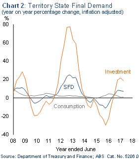 Chart 2: Territory state final demand 