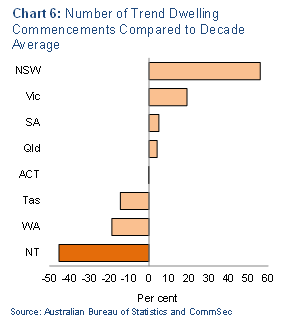 Chart6: Number of trend dwelling commencements comparedto decade average