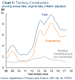 Chart 1: Territory construction (moving annual total, original data, inflation adjusted)