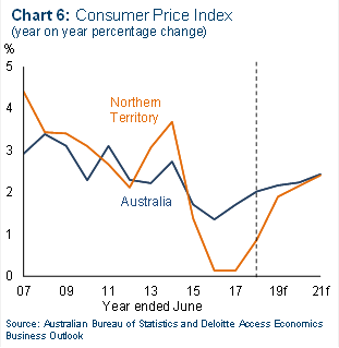 Consumber Price Index (year on year percentage change)