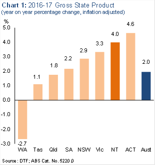 Chart 1: 2016-17 Gross state product (year on year percentage change, inflation adjusted)