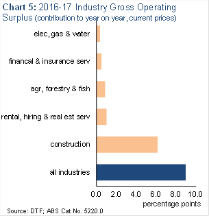 Chart 5: 2016-17 Industry gross operating surplus (contribution to year on year, current prices)