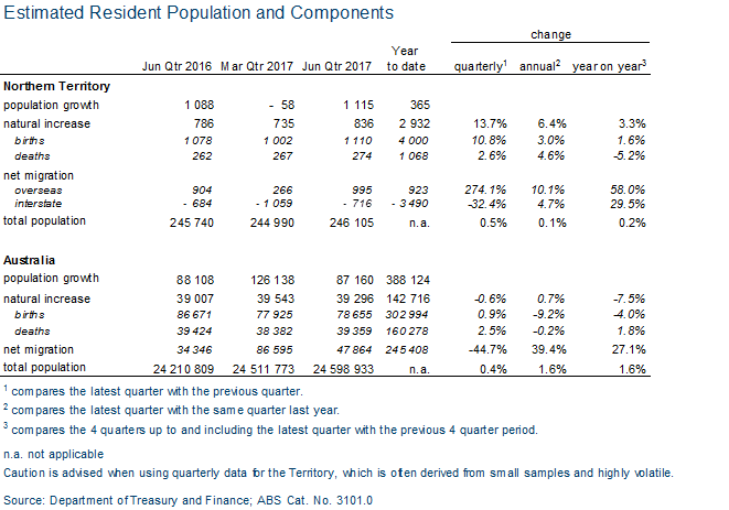 Table 1: Estimated resident population and compenents