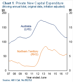 Chart 1: Private new capital expenditure