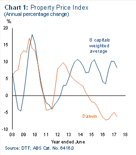 Chart 1: Property Price Index (annual percentage change)