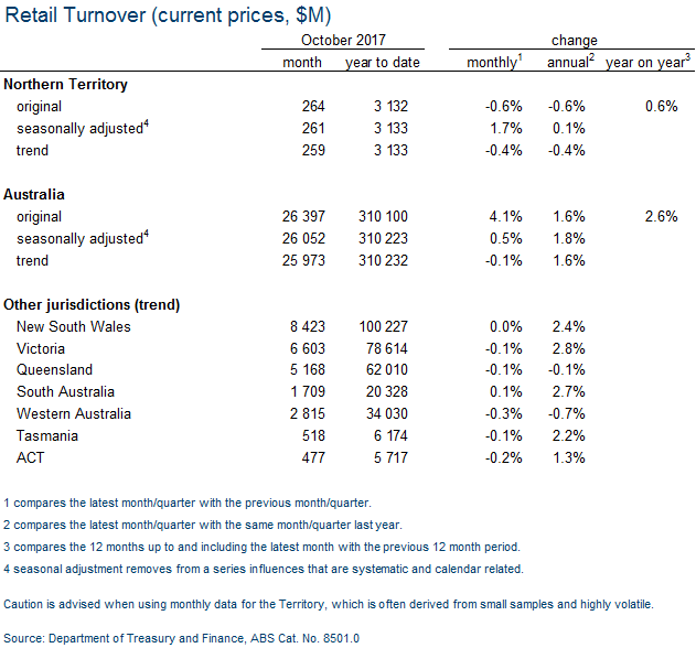 Table: Retail Turnover (current prices, $M)