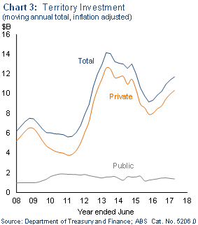 Chart 3: Territory investment 