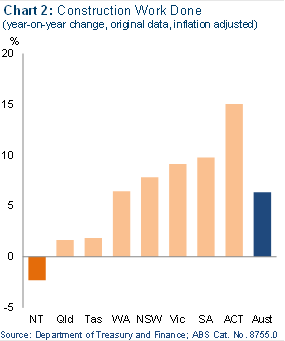 Chart 2: Construction work done (year-on-year change, original data, inflation adjusted)