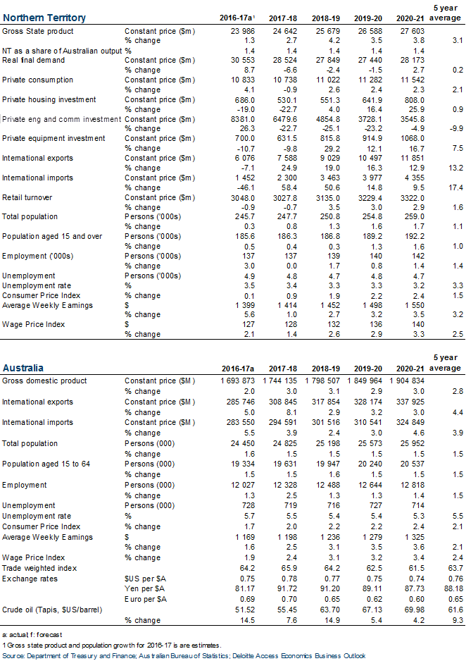 Table 1: Deloitte Access Economics business outlook forecasts