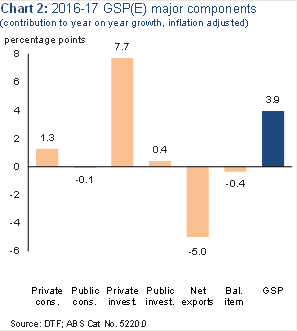 Chart 2: 2016-17 GSP(E) major components (contribution to year on year growth, inflation adjusted)