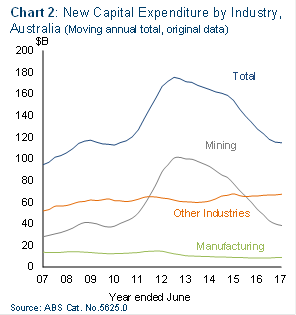 Chart 2: New capital expenditure by industry, Australia