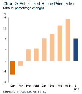 Chart 2: Established House Price Index (annual percentage change)