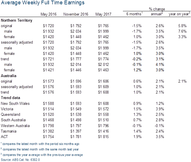 Average weekly full time earnings