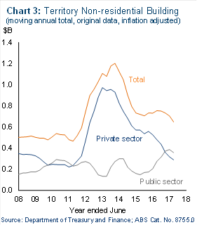 Chart 3: Territory non-residential building (moving annual total, original data, inflation adjusted)