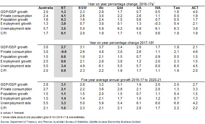 Table 2: Deloitte Access Economics business outlook forecasts by jurisdiction