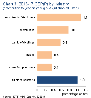 Chart 3: 2016-17 GSP(P) by industry (contiributoin to year on year growth, inflation adjusted)