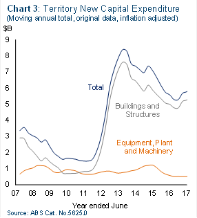 Chart 3: Territory new capital expenditure