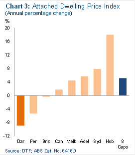 Chart 3: Attached Dwelling Price Index (annual percentage change)