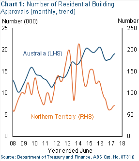 Chart 1: Number of residential building approvals (monthly, trend).