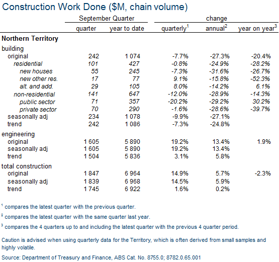 Construction work done ($M, chain volume)