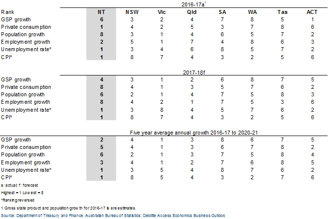 Table 3: Deloitte Access Economics Business Outlook forecasts by jurisdiction, rank