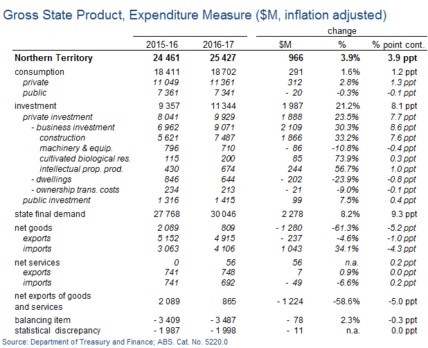 Gross state product, expenditure measure ($M, inflation adjusted)