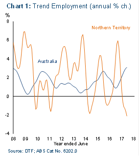 Chart 1: Trend Employment (annual percentage)