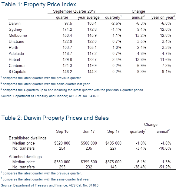 Table 1: Property Price Index; Table 2: Darwin Property Prices and Sales