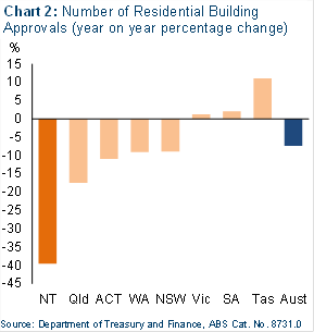 Chart 2: Number of residential building approvals (year on year percentage change).