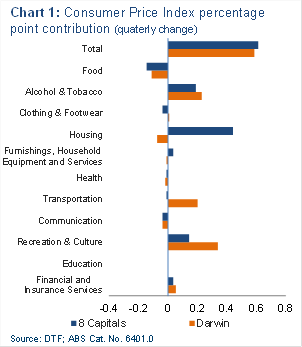 Chart 1: Consumer Price Indix percentage point contribution (quarterly change)