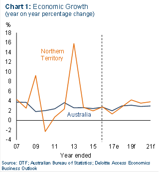 Economic growth (year on year percentage change)