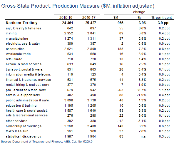 Gross state product, production measure (&M, inflation adjusted)