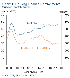 Chart 1: Housing finance commitments (number, monthly, trend)