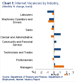 Chart 1 Internet vacancies by industry