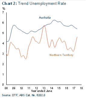 Chart 2: Trend Unemployment Rate