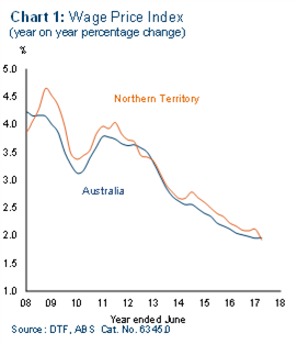 Chart 1: Wage price index (year on year percentage change)