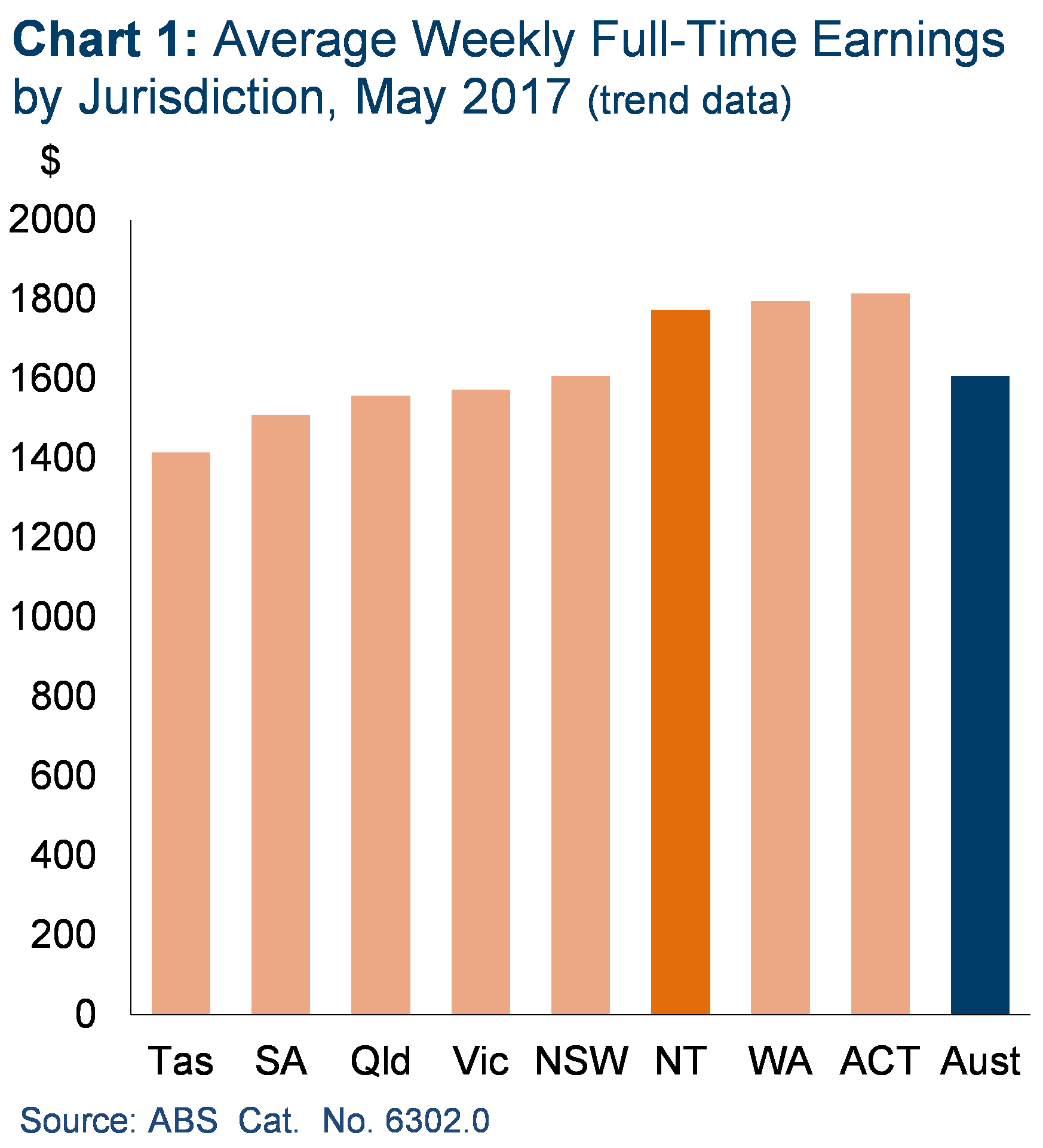 Chart 1: Average weekly full-time earnings by jurisdiction, May 2017 (trend data).