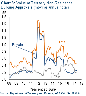 Chart 3: Value of Territory non-residential building approvals (moving annual total).