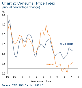 Chart 2: Consumer Price Index (annual percentage change)