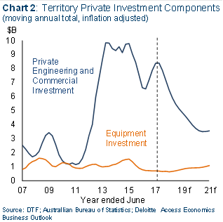 Territory private investment components (moving annual total, inflation adjusted)