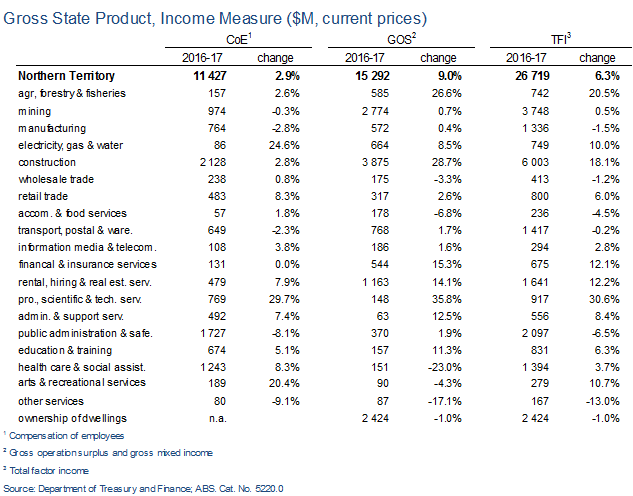 Gross state product, income measure ($M, current prices)