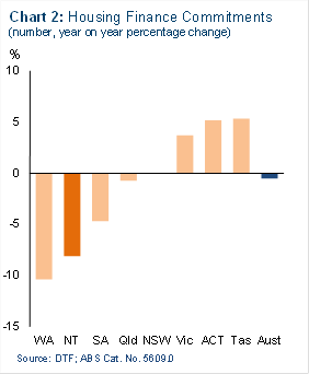 Chart 2: Housing finance commitments (bumber, year on year percentage change)