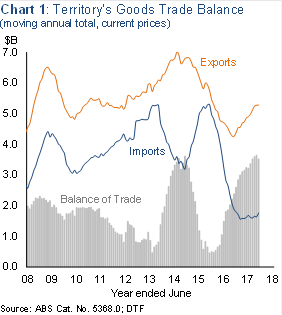 Chart 1: Territory’s Goods Trade Balance (moving annual total, current prices)